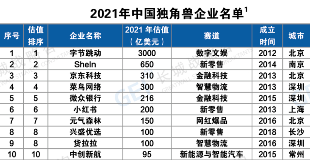 总估值超万亿美元，2022中国独角兽企业研究报告出炉_腾讯新闻