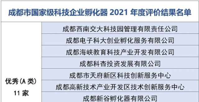 国家级科技企业孵化器2021年度评价结果公布：成都市11家获评优秀_腾讯新闻