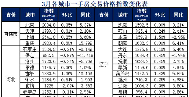288城房价：3月过半城市飘红，一线城市继续上涨_腾讯新闻
