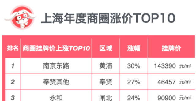 年榜｜上海2022年度二手房挂牌上涨＆下跌榜单_腾讯新闻