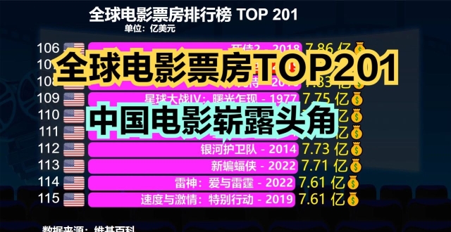 全球票房最高的201部，仅10部国产上榜，你看过多少部？_腾讯新闻
