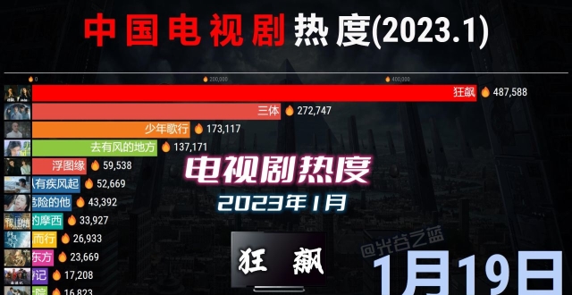 2023年1月，中国电视剧热度榜，狂飙一飞冲天！_腾讯新闻