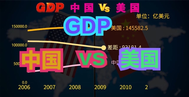 中美经济总量差距扩大？真相是美国水分太大了！中美历年GDP对比_腾讯新闻