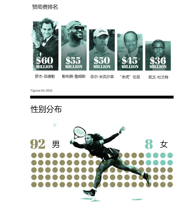 ESPN 2017世界百大著名运动员排行榜