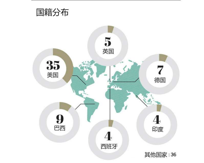 ESPN 2017世界百大著名运动员排行榜