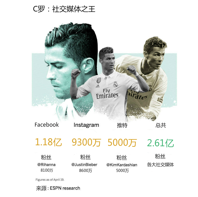 ESPN 2017世界百大著名运动员排行榜