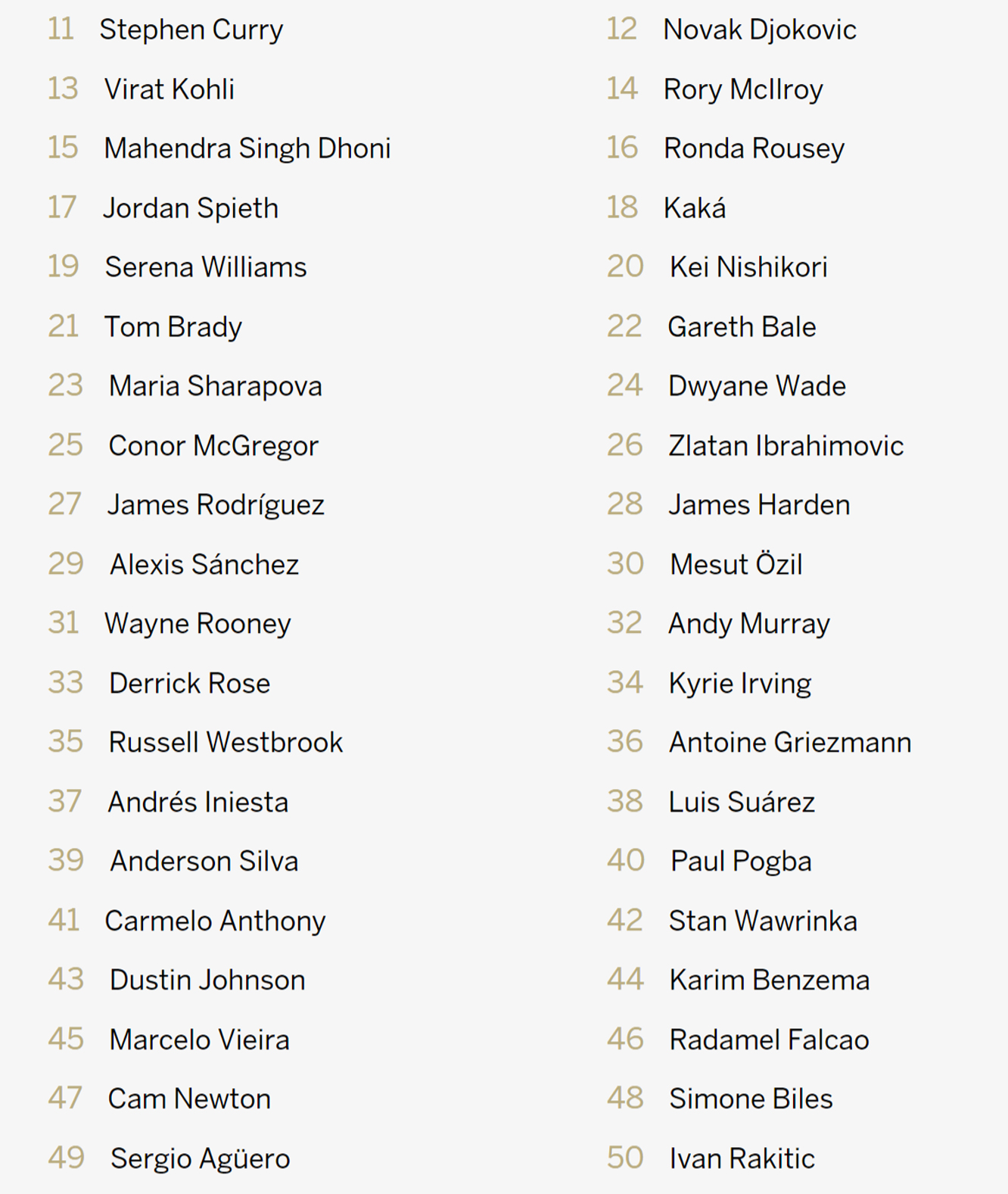 ESPN 2017世界百大著名运动员排行榜