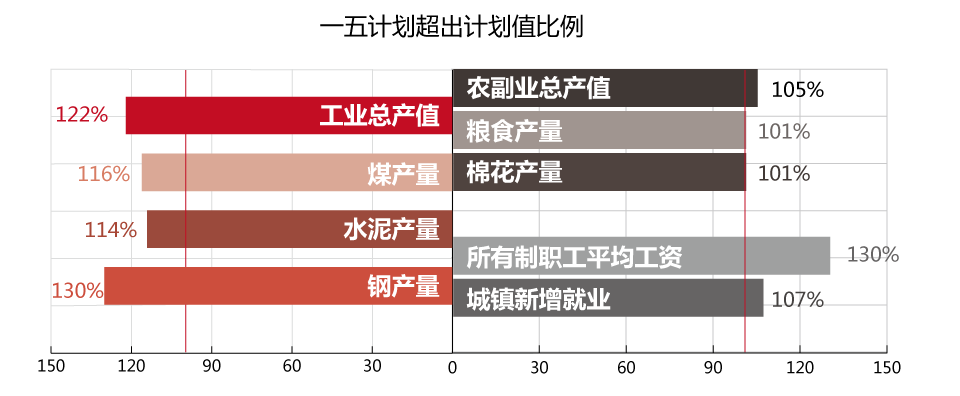 在工业化建设上,一五计划可谓取得了令人瞩目的成就,绝大部分指标