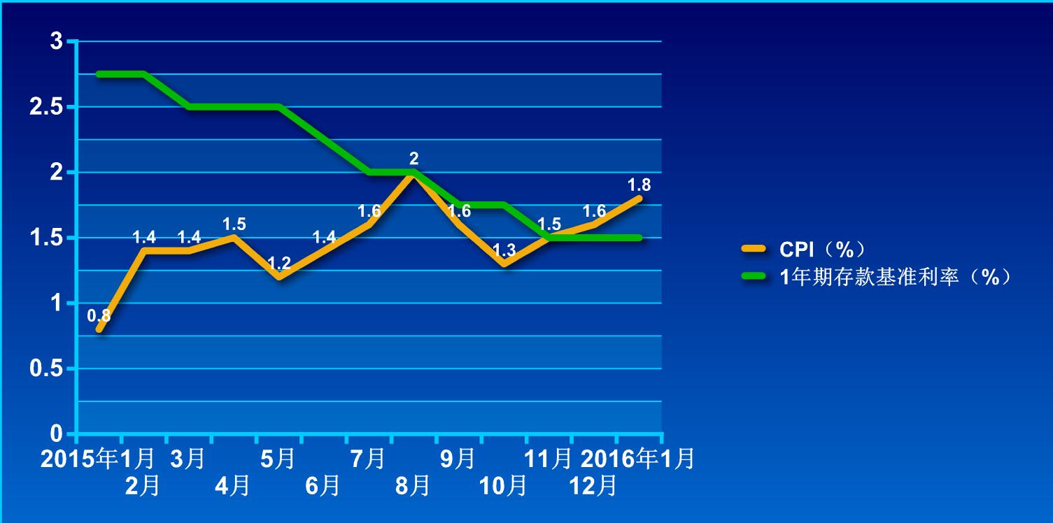 枕头财经:中国正式进入负利率时代,该如何投