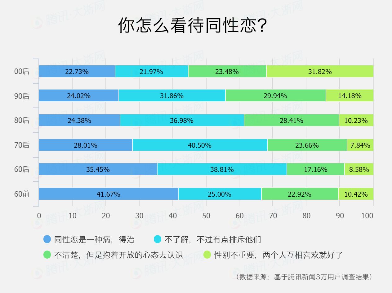 同性恋人口比率_人口普查(3)