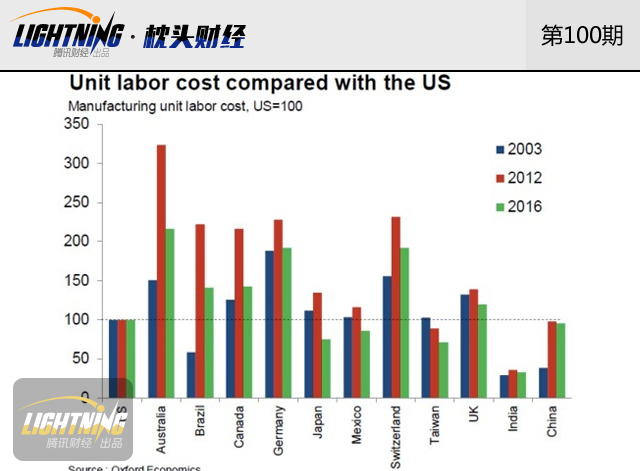 中国工资高增长时代将终结?制造业成本接近美