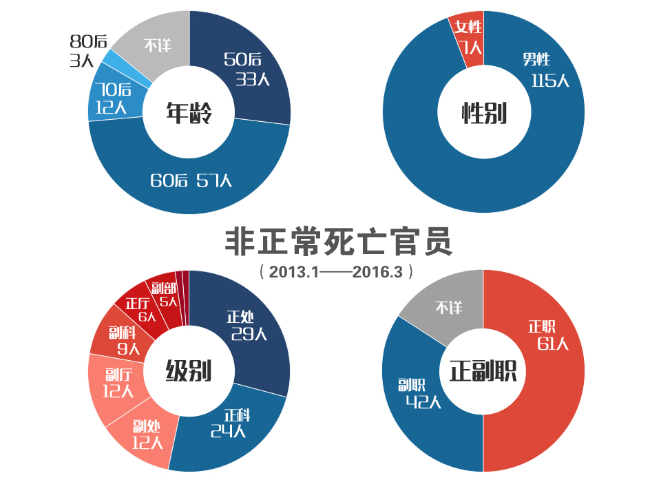 三年120名官员“非正常死亡” 原因是？