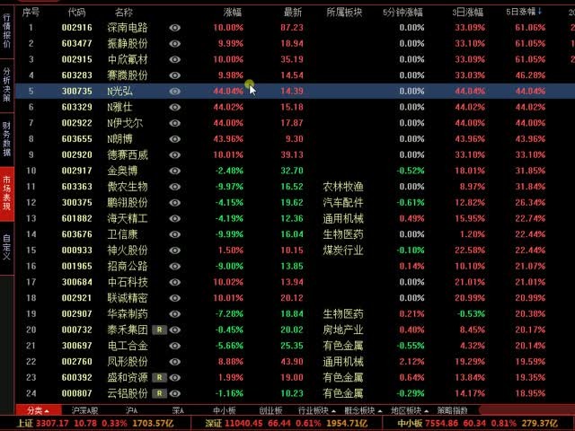 000839中信国安:主力散户同时增仓,2018走势