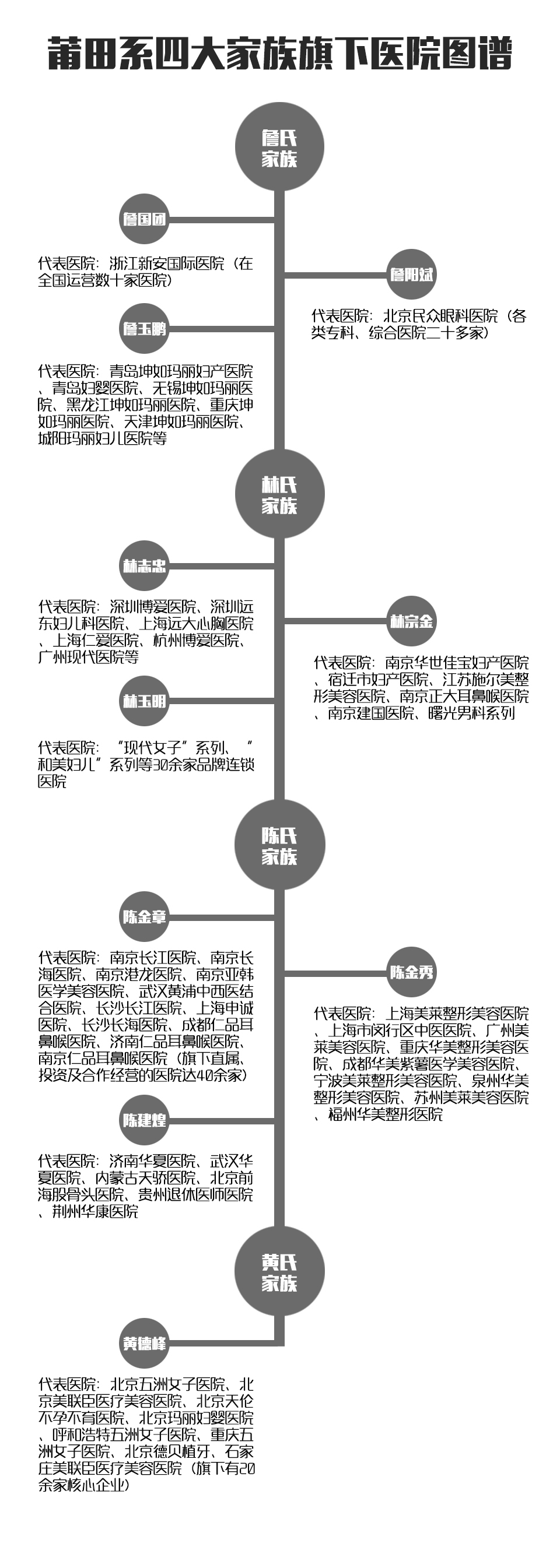 起底莆田系四大家族_新闻百科_腾讯新闻