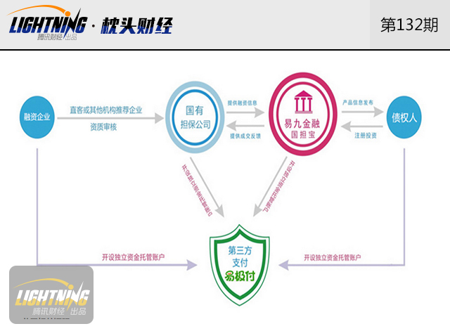 P2P平台易九金融57个项目爆雷,国有担保公司