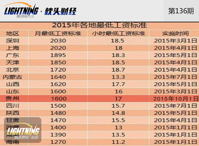 最低工资上涨太快扰乱经济?看看美国欧洲标准