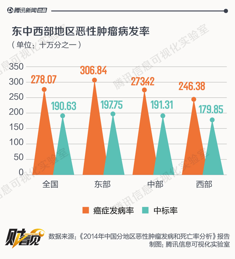 肿瘤发病占总人口比例_的病例数占目前总人口的比例.此次研究数据来源于我国