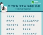 定了!这20所高校可开展学位授权自主审核
