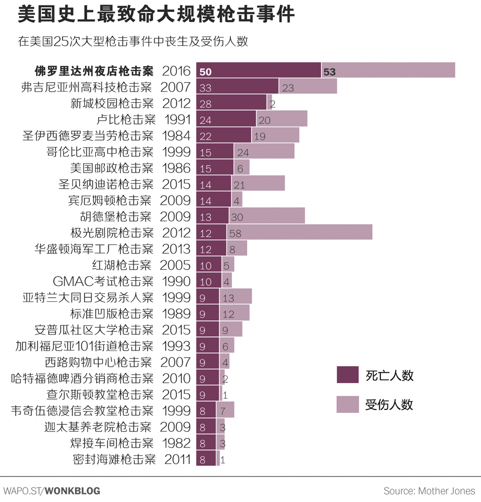 最新消息！美國發(fā)生槍擊案致4死 美國為何不禁槍？臺媒分析美為何頻發(fā)槍擊案（3）
