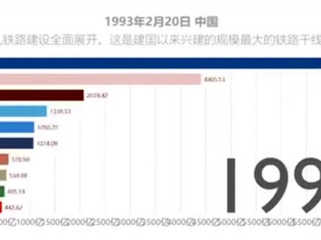 1960s--2016 GDP前十国家动态变化图 数据来