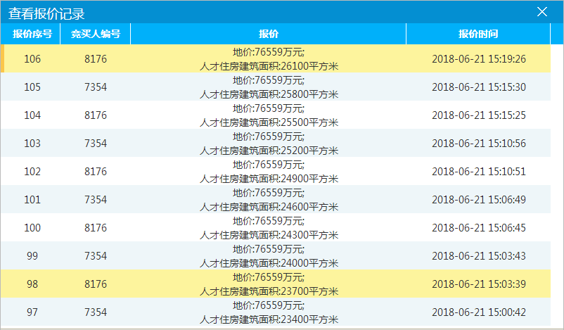 成交!金科以7.66亿+2.94万㎡人才住房夺得三水