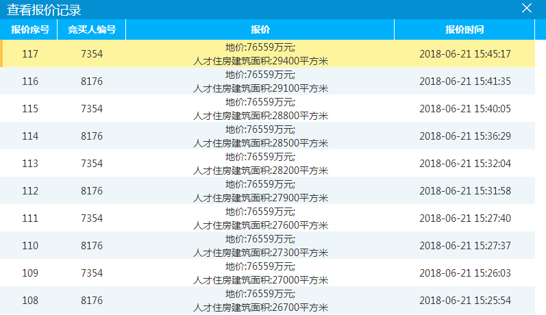 成交!金科以7.66亿+2.94万㎡人才住房夺得三水