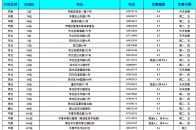 2018年7月最新青岛中石化加油站优惠立减信息