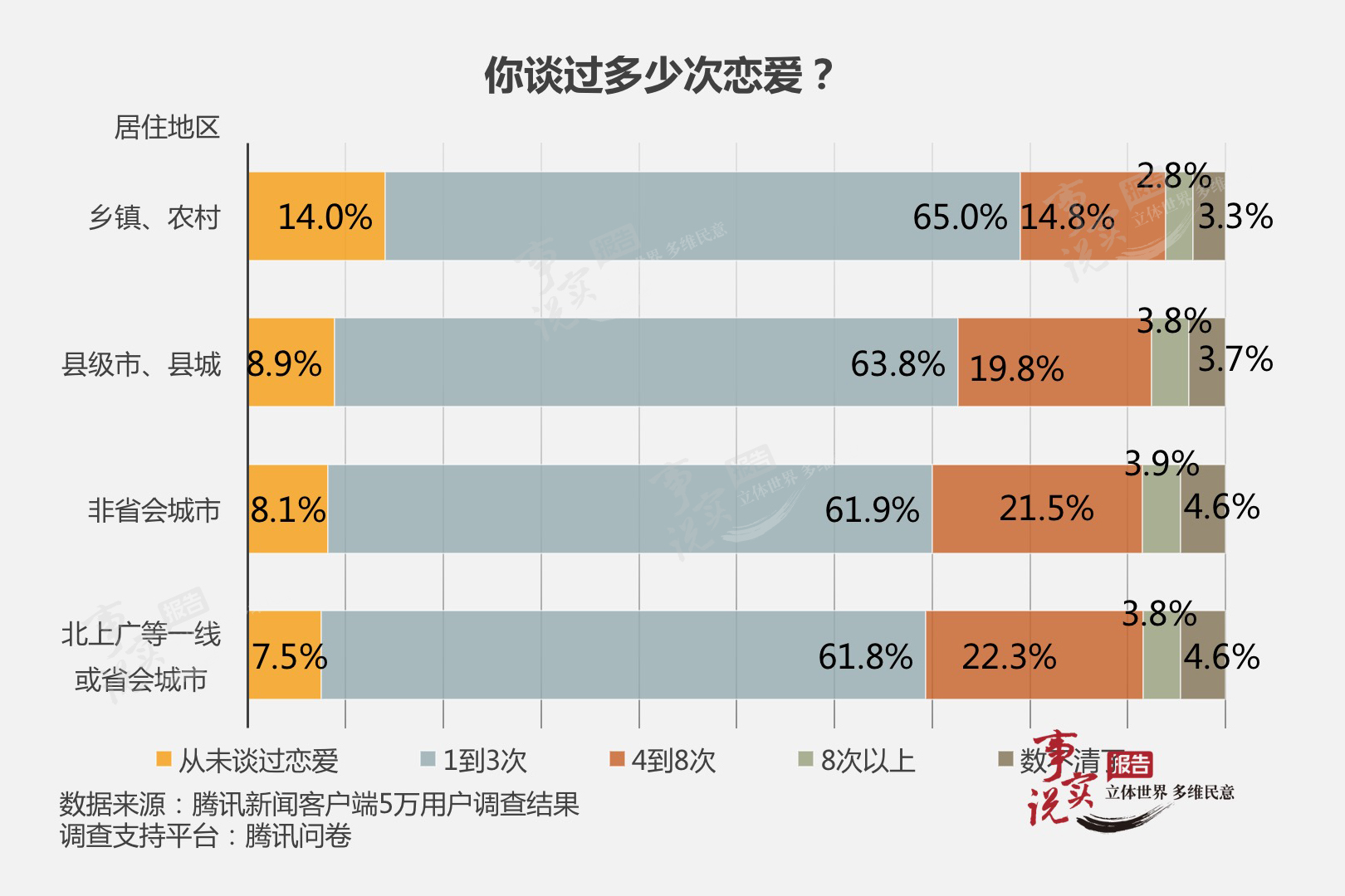 16年中国婚恋调查报告 腾讯问卷
