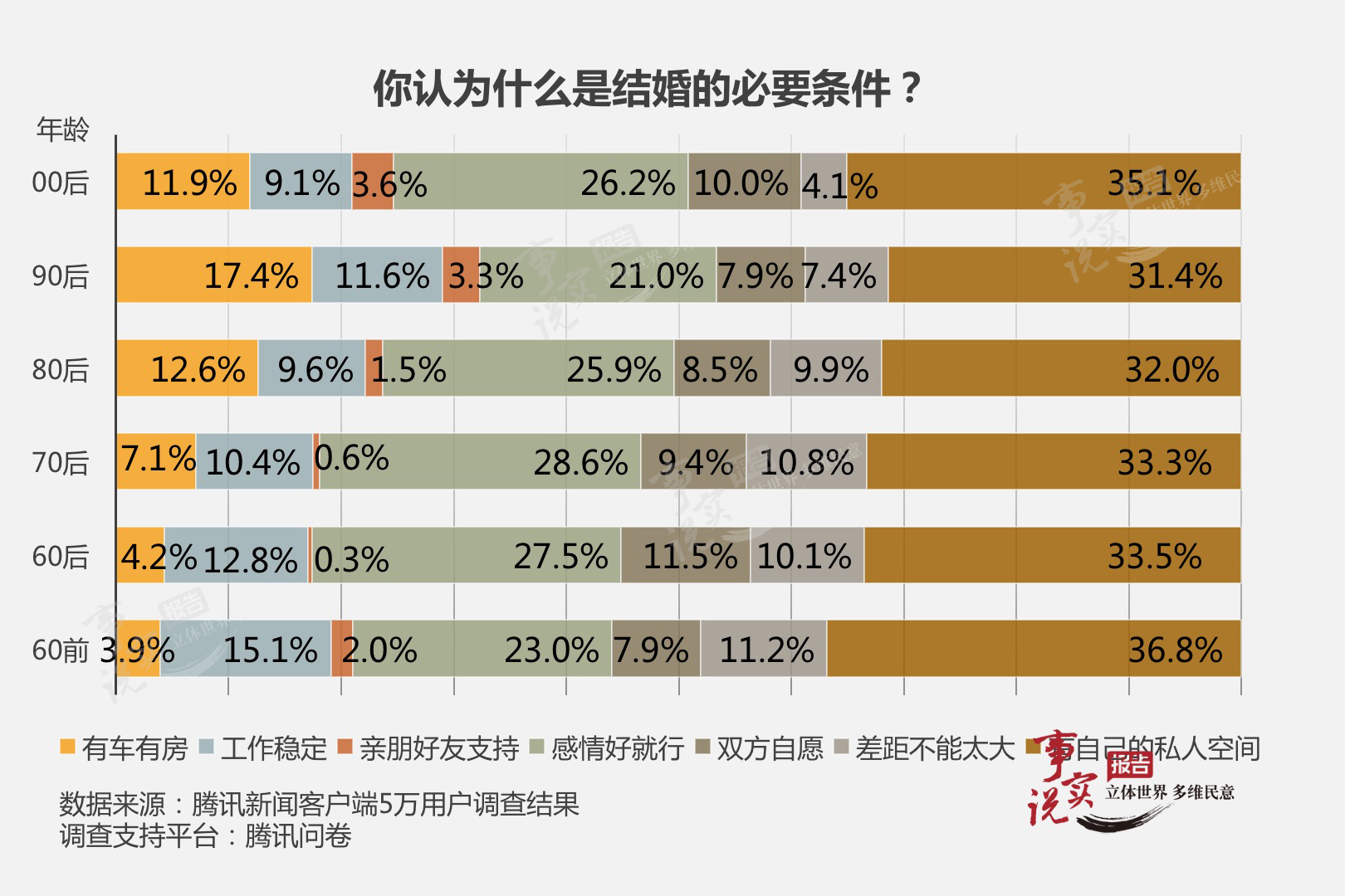 16年中国婚恋调查报告 腾讯问卷