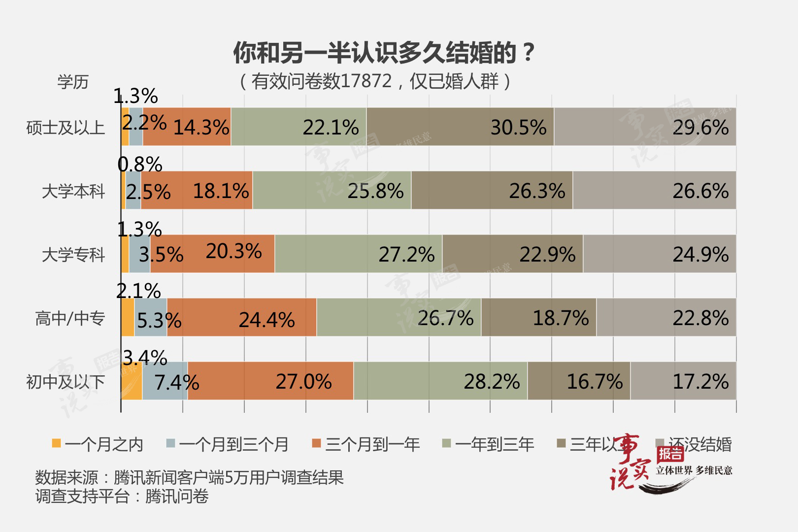 16年中国婚恋调查报告 腾讯问卷