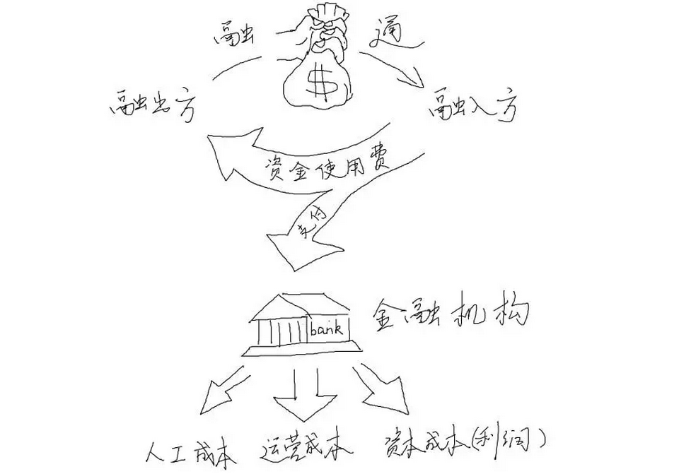 银行是如何盈利的