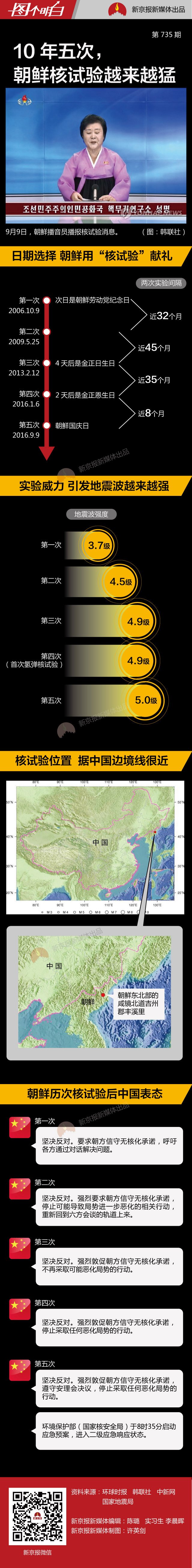 核弹献礼国庆？朝鲜10年5次核试验有何不同