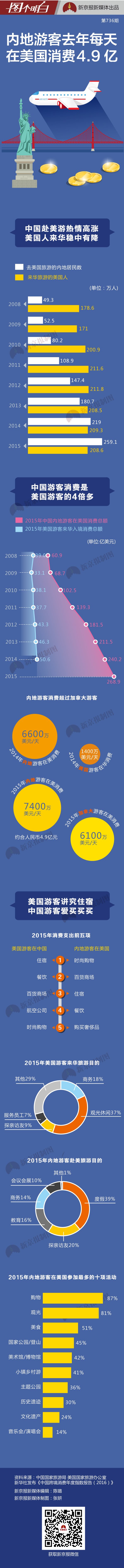 每天花4.9亿元 中国内地游客在美消费超加拿大人