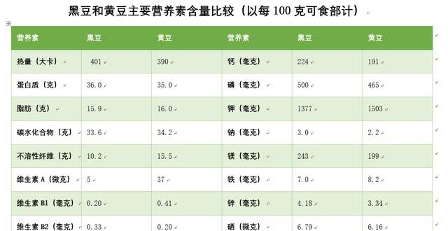 黑豆和黄豆哪个营养价值高?