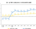 ǰ10ȫҵҵܶͬ8.6%