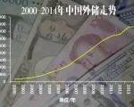 外汇储备两年降25% 我们的一万亿美元去哪了？