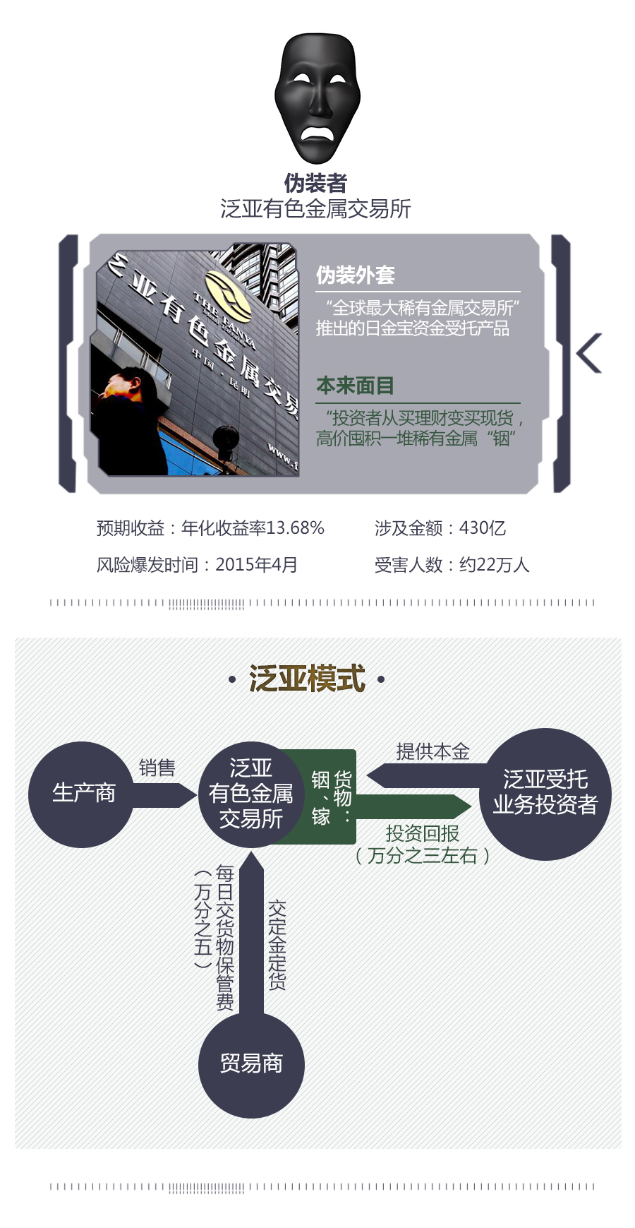 伪装者:高息融资骗局的N种外套