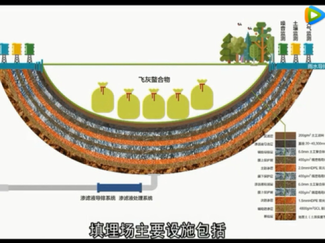 环境工程 l 垃圾填埋场介绍与案例分享