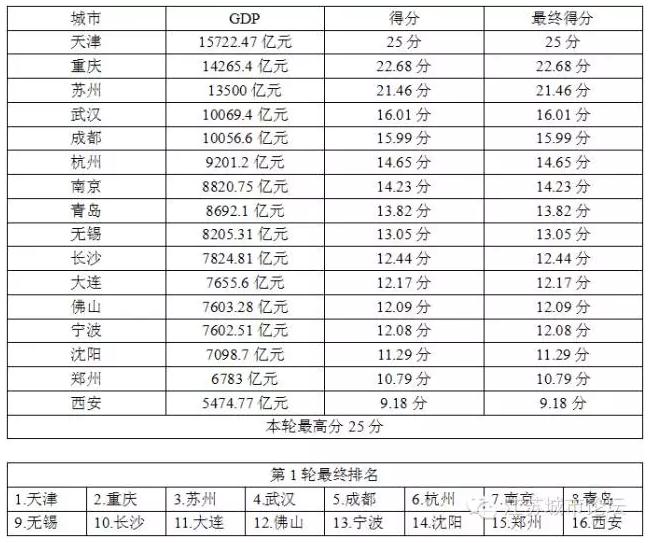 中国核心二线城市PK排行榜(附2023年排行榜前十排名名单)