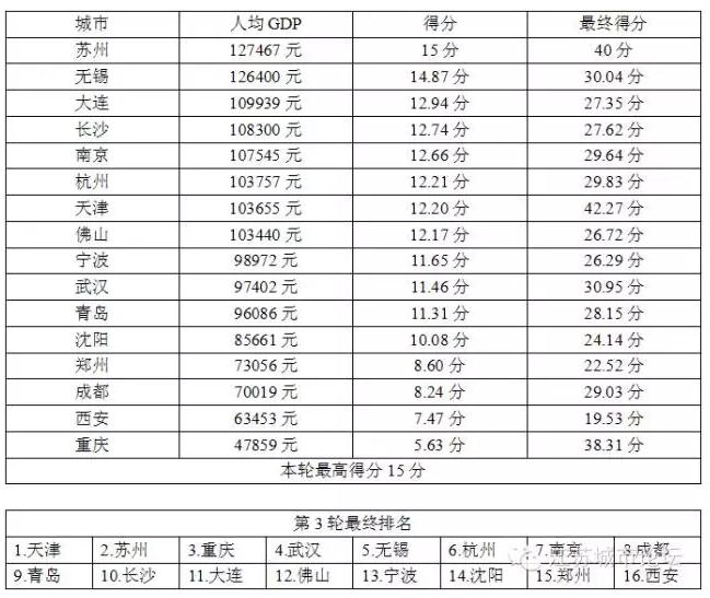 中国核心二线城市PK排行榜