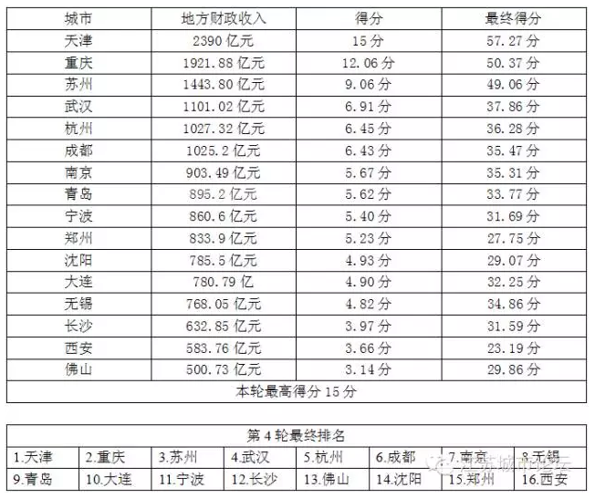 中国核心二线城市PK排行榜