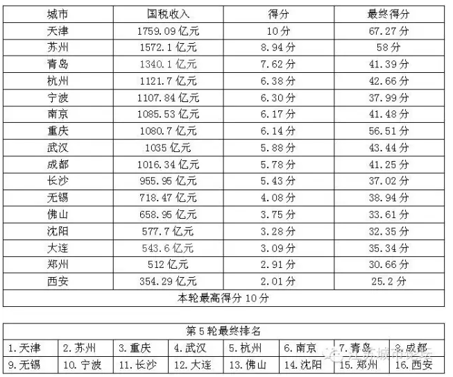 中国核心二线城市PK排行榜