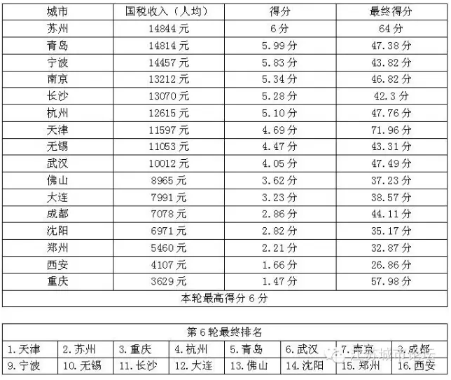 中国核心二线城市PK排行榜