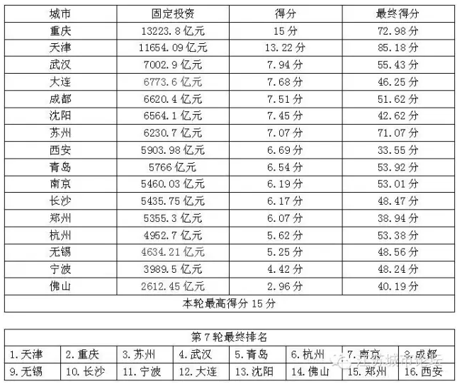 中国核心二线城市PK排行榜