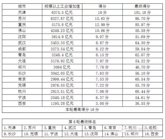 中国核心二线城市PK排行榜