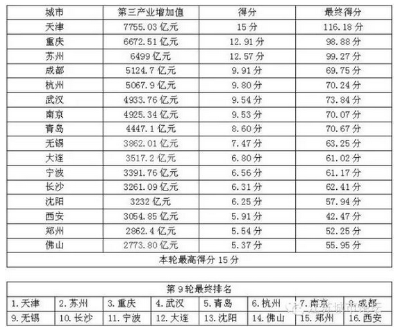 中国核心二线城市PK排行榜