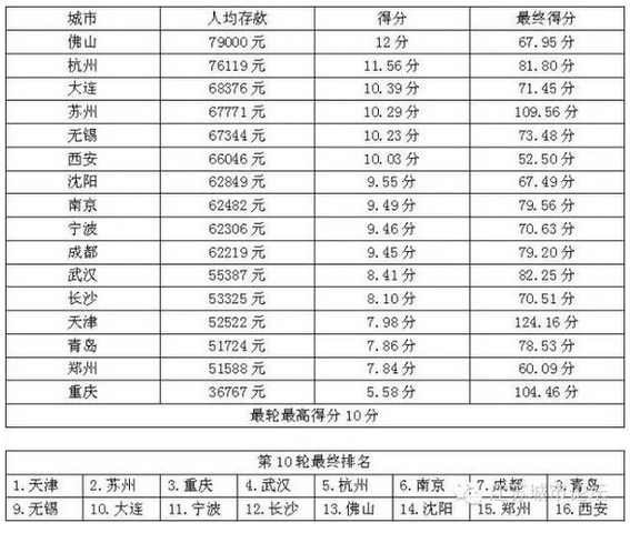 中国核心二线城市PK排行榜