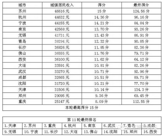 中国核心二线城市PK排行榜