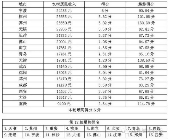 中国核心二线城市PK排行榜