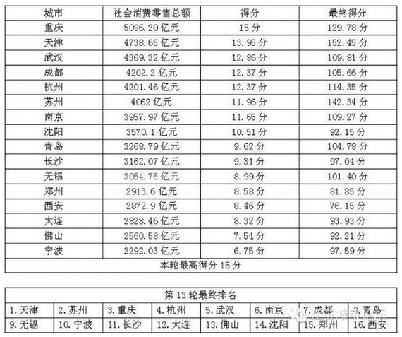 中国核心二线城市PK排行榜